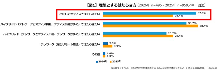 「現役大学生が理想とする『こんな会社ではたらきたい！』ホンネ調査2026」テレワークより「出社してオフィスではたらきたい」と回答した学生は約4割、昨年比で１割増