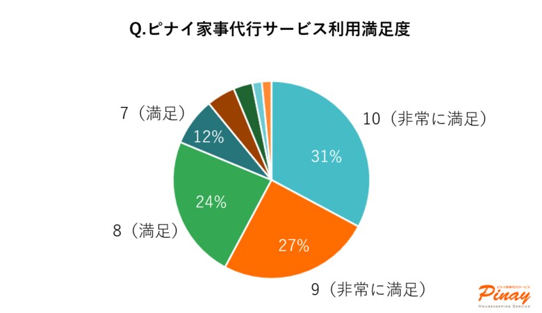 94%以上が「満足」!ピナイ家事代行サービスが顧客満足度調査結果を発表