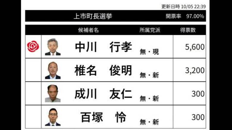 上市町長選挙 現職・中川行孝氏当選 3期目へ 開票率97％｜FNNプライムオンライン
