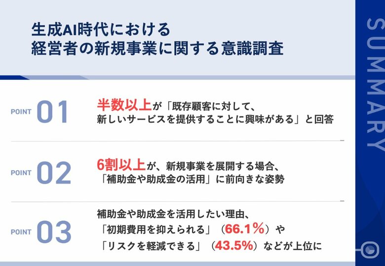 半数以上の経営者が、既存顧客に対して、「新しいサービスを提供すること」に興味あり 新規事業を展開する場合、60.8%が「補助金や助成金の活用」に意欲的な結果に
