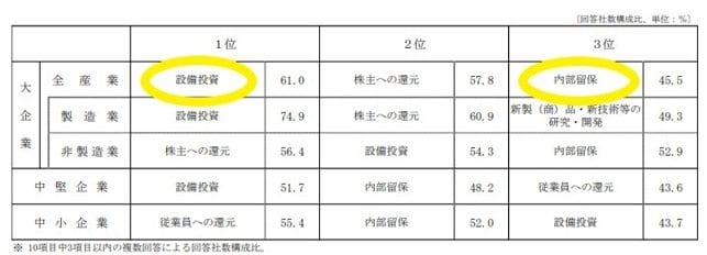 2022年度における利益配分のスタンス(内閣府・財務省資料より)