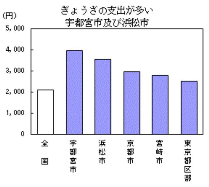 総務省統計局の家計調査、「品目別都道府県庁所在市及び政令指定都市ランキング(2017年(平成29年)~2019年(令和元年)平均」より引用
