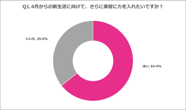 Q1.4月からの新生活に向けて、さらに美容に力を入れたいですか？