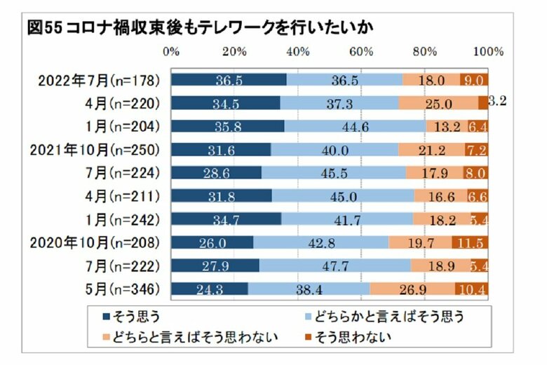 コロナ禍収束後もテレワークを行いたいか(画像提供:日本生産性本部)
