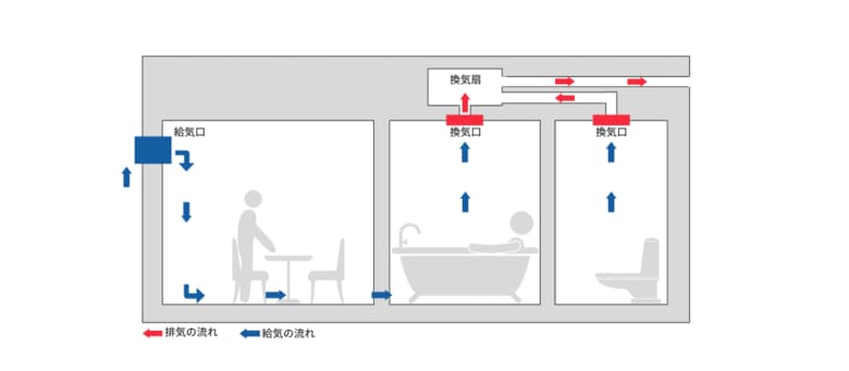 一般的な住宅では「第3種換気」が採用されている（提供：株式会社さくら事務所）