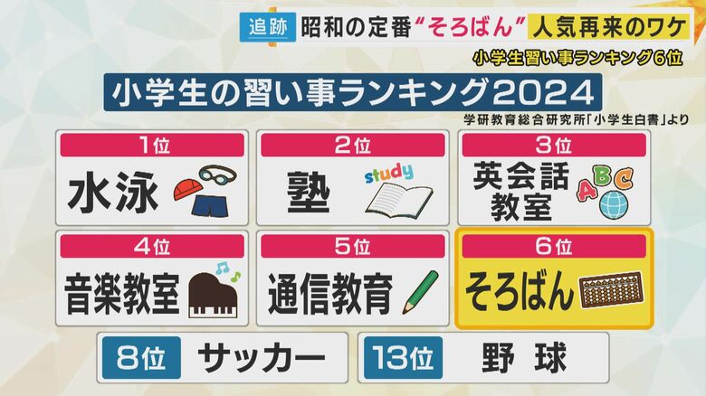 去年の小学生の習い事ランキングで堂々の6位に