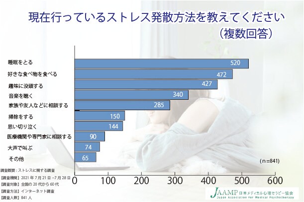【日本メディカル心理セラピー協会】「人間関係に疲れた…」「仕事が辛い…」約9割がストレスを感じていると回答！社会人のストレス状況を徹底調査