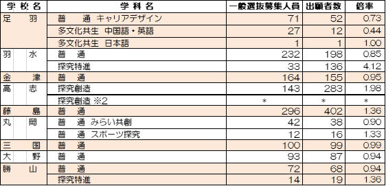 嶺北、奥越の高校