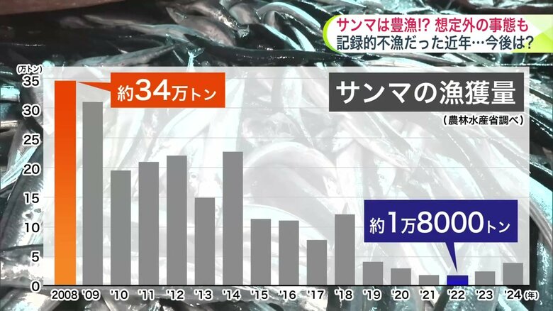 サンマの漁獲量
