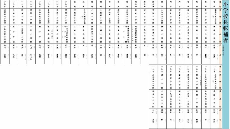 転補　小学校校長（耶麻・両沼・南会津・相馬・双葉・いわき地区）