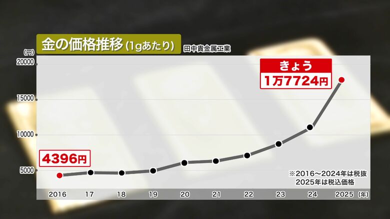 1グラムあたりの金の価格推移