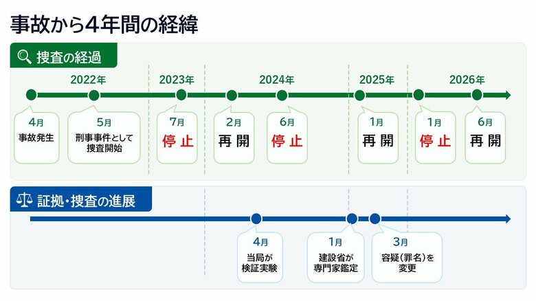 捜査の停止と再開を繰り返してきた経緯（遺族提供資料をもとに作成）