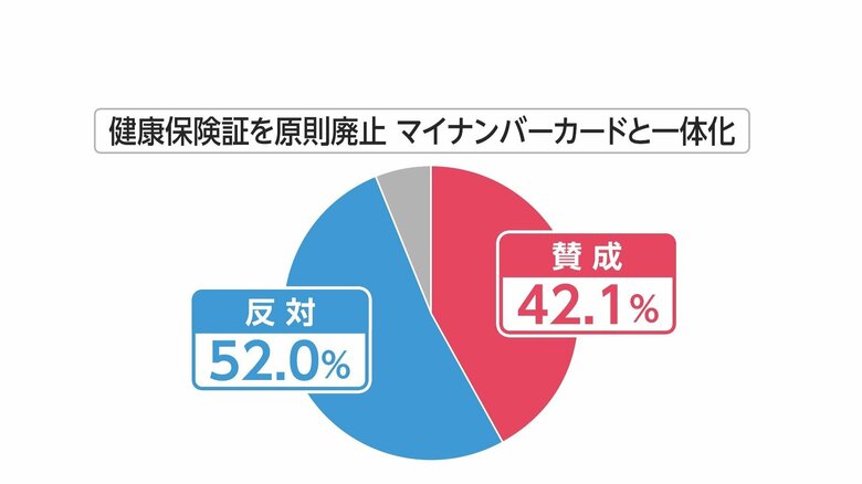 図：6月世論調査「健康保険証を2024年秋に原則廃止する方針について」
