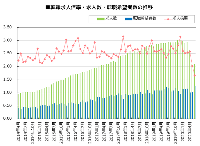 転職サービス「doda(デューダ)」 2020年6月 転職求人倍率 1.66倍(前月比-0.37ポイント) ~転職希望者数が過去最高値を更新。求人数も回復傾向に~