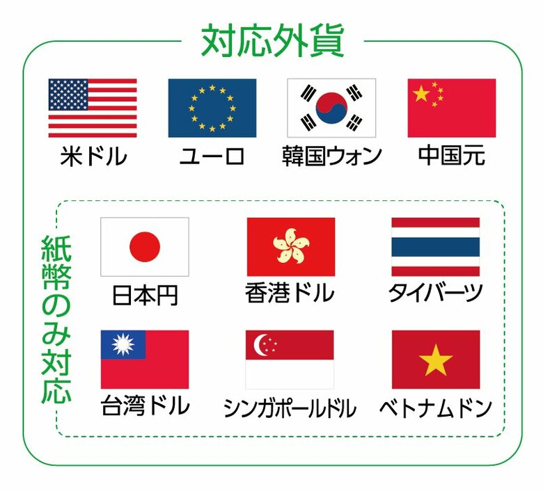交換対応外貨（提供：株式会社ポケットチェンジ）