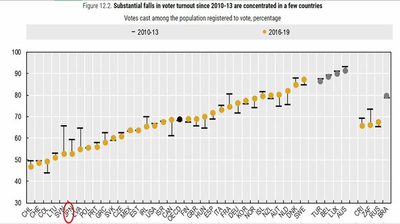 出典：OECD　How’s Life? 2020 : Measuring Well-being