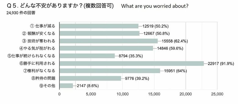 どんな不安がありますか？（画像提供：日本芸能従事者協会）