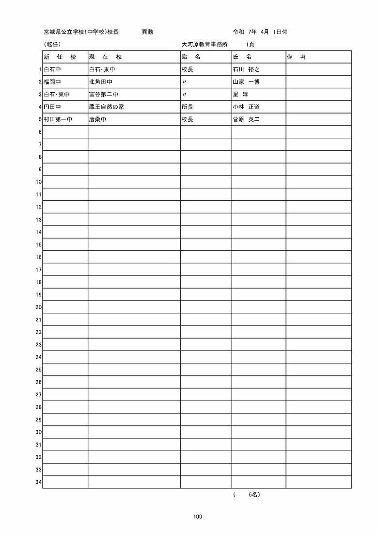宮城県内の公立中学校の異動一覧（仙台市除く）