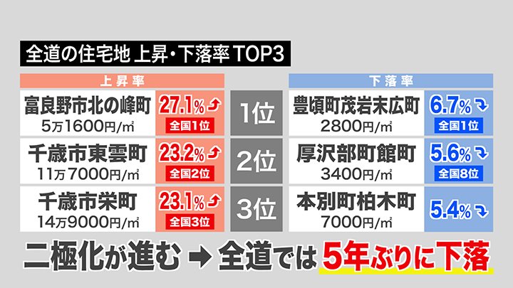 全道の住宅地上昇・下落率TOP3