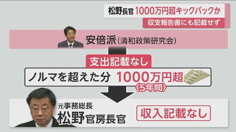 安倍派の元事務総長・松野官房長官が1000万円超のキックバックを記載せず