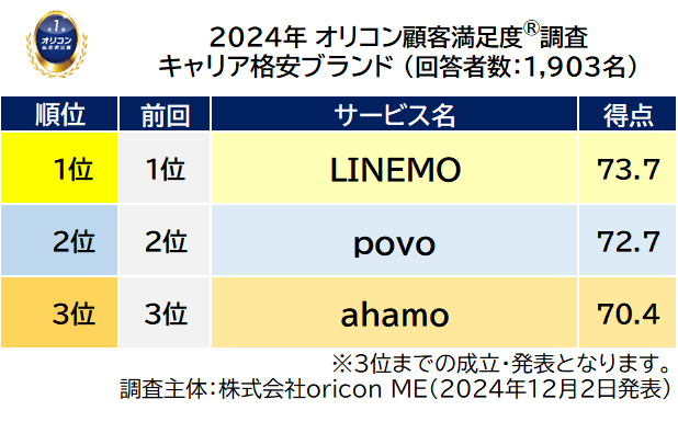 前回順位つき総合ランキング キャリア格安ブランド（2024年 オリコン顧客満足度(R)調査）