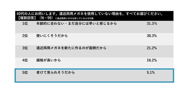 グラフ３.遠近両用メガネを使用しない理由