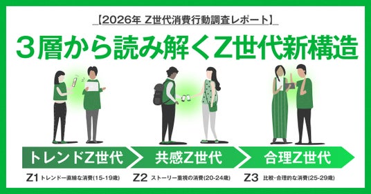 使用しないので安定した正常な状態なので売りたいと思います。 2026年Z世代消費行動調査レポート】Z世代は一括りにできない！3世代に