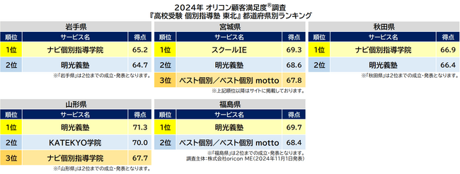 〈東北〉都道府県別 高校受験 個別指導塾（2024年 オリコン顧客満足度(R)調査）