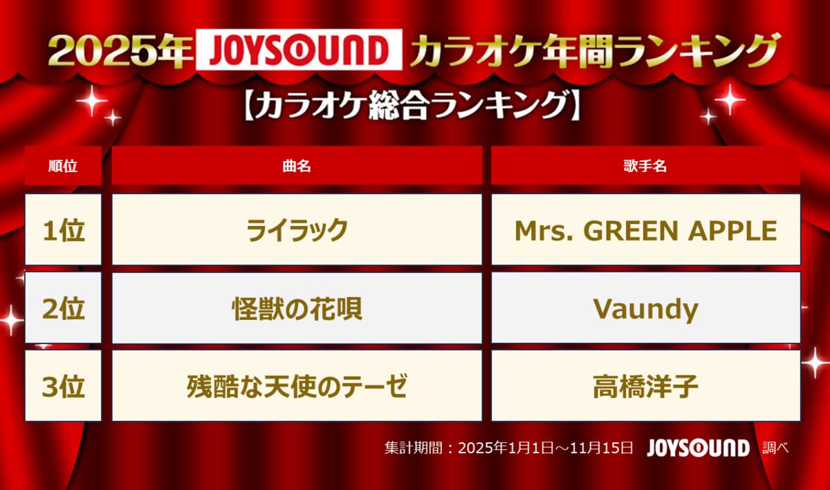 JOYSOUNDがカラオケ年間ランキングを発表！Mrs. GREEN APPLEが“四冠