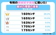 【ワカモノリサーチ調査】令和の現役高校生に聞いた！自分の理想の身長ランキング