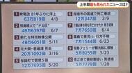 【上半期最も見られたニュース】鹿児島の上半期が分かる！約2000本のYouTube動画から上位20本を紹介