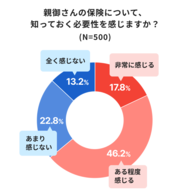 親の保険、6割が『知る必要あり』と回答それでも、親の反応が不安で約4割が話せず先送りに