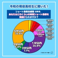 【ワカモノリサーチ調査】ショート動画全盛期！令和の現役高校生はどのくらい時間動画視聴できるのかを大調査！