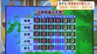 37℃迫る危険な暑さ　熱中症警戒アラート続く【佐賀県】