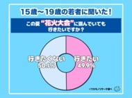 【ワカモノリサーチ調査】令和の若者 混んでいる花火大会には「行きたくない」が多数派に！