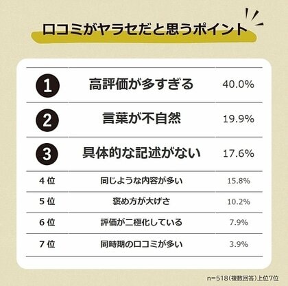 【口コミは本当に信じていい?ヤラセ口コミに関する意識調査】男女518人アンケート