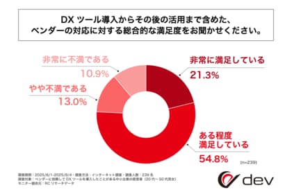 DXツールを導入した中小企業の経営者の75%以上が、DXツール導入~活用までのベンダーの対応に少なからず満足している!株式会社devが「DX推進におけるベンダー選定とツール導入後の実態調査」実施!