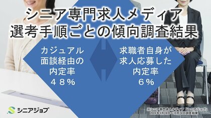シニア専門求人メディア、カジュアル面談経由の内定率は48%と高め
