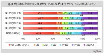 【プレゼント・キャンペーンに関する調査】直近1年間にプレゼント・キャンペーンに応募した人は約54%。そのうち、スマホから応募した人は6割、女性10~40代では8割前後