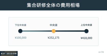企業向け集合研修の費用相場は約25万円!KeySession内の研修費用調査レポート