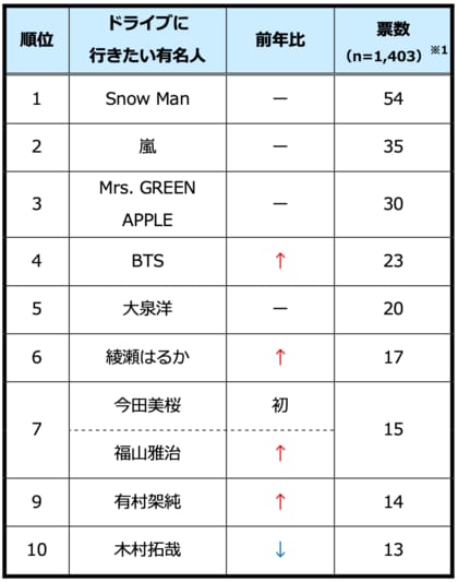 一緒にドライブに行きたい有名人、2年連続「Snow Man」が１位