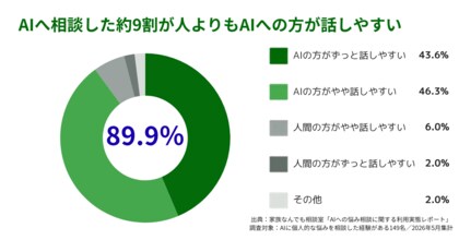 AIに悩み相談した149人を調査。44.3％が「誰にも相談せずAIへ」--生成AIが、人に話す前の“最初の受け皿”へ
