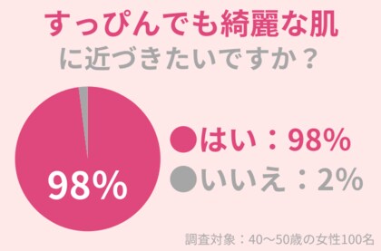 92%の40代女性が「すっぴんでも綺麗な肌」に近づきたい!スキンケアを頑張るほど美肌に近づく?