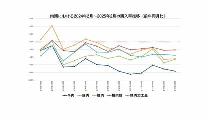 YOMIKO、大規模な購買履歴データを使用し 食品スーパーでの肉の購入傾向を分析