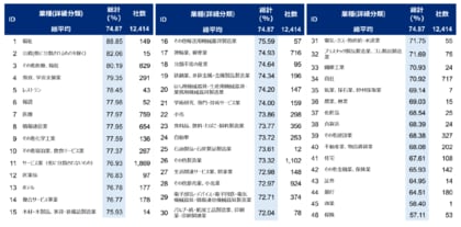 マーサージャパン、厚生労働省の「女性の活躍推進企業データベース」分析結果を発表