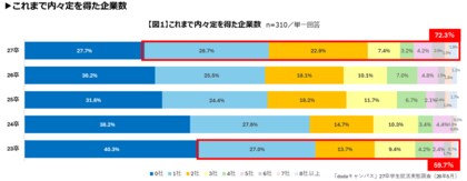 27卒学生（大学4年生・修士2年生） 就活実態調査