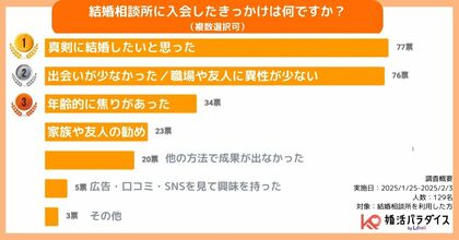 きっかけは“真剣に結婚したい”が最多!結婚相談所-利用者調査【2025年】