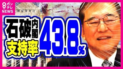 内閣支持率急落も「石破首相続投してよい」が半数超え　政治とカネ「けじめついていない」は9割近く【FNN世論調査】