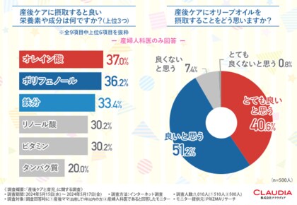 約9割の産婦人科医が産後ママと乳幼児に「オリーブオイルが良い」と回答!その理由は?