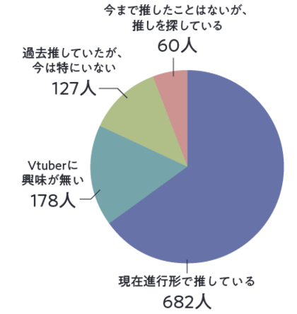 Vtuber・Vライバー用イラスト取引プラットフォーム「SKIMA」が「Vtuberの推し活事情」に関するアンケートを実施。83%が「推し活経験あり」